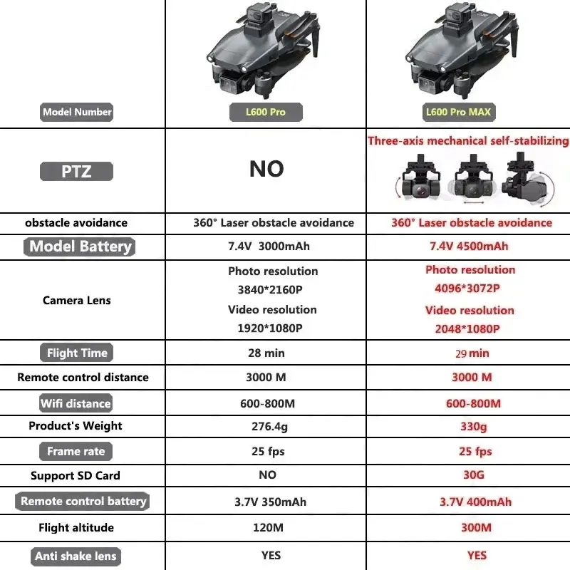 L600 PRO MAX GPS Drone Profess - Drone Battery Box 评论和价格